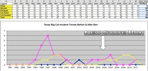 TX- Big Cat Ban Killings Maulings Escapes