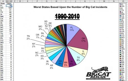 TX- Big Cat Ban Third Worst State