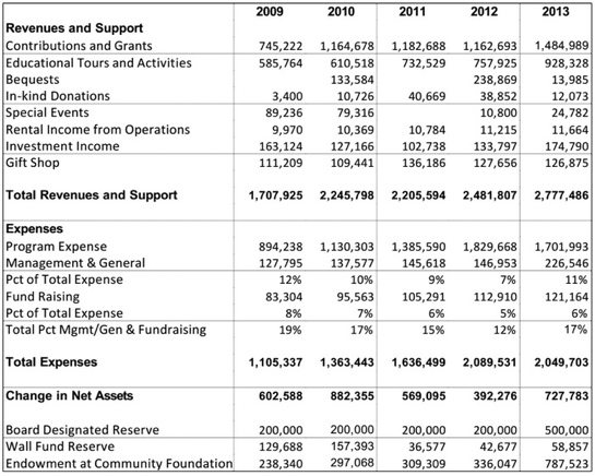 Finances-2009-2013