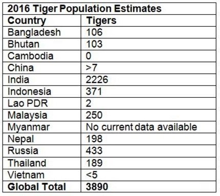 Wild Tiger Population Estimates 2016