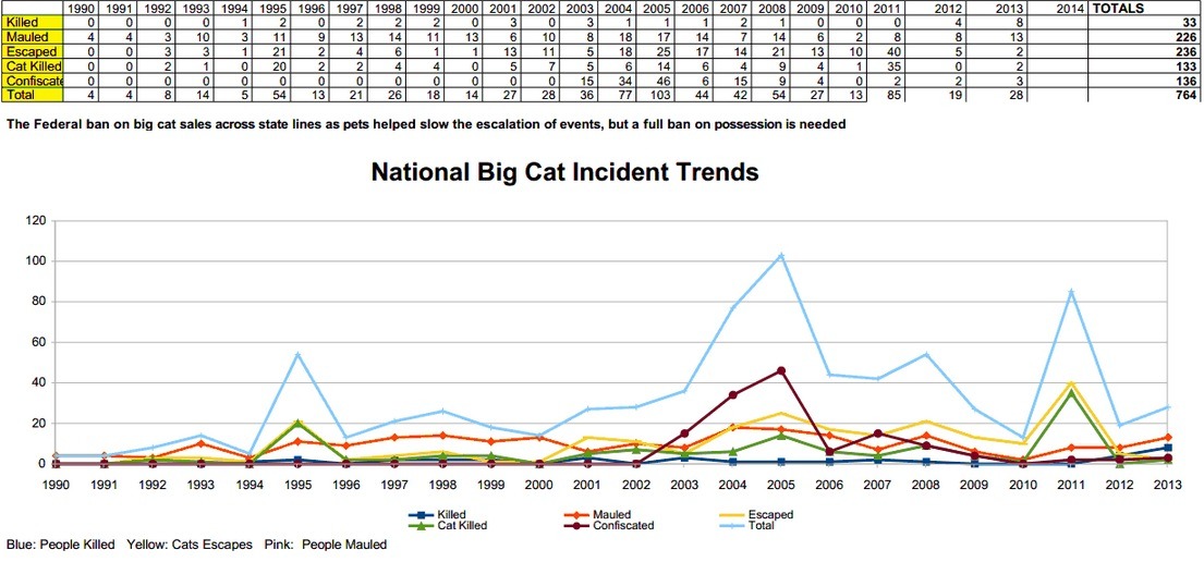 Big Cat Attacks 2011-2017