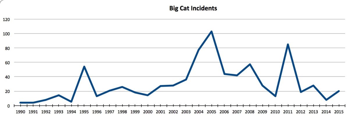 Big Cat Killings, Big Cat Maulings, Big Cat Escapes
