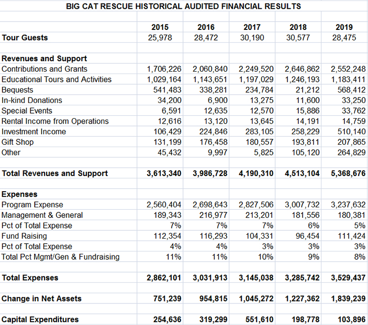 2015-2019 Finances at Big Cat Rescue